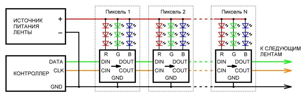 Структурная схема подключения SPI-ленты к пиксельному контроллеру с передачей сигнала по двум сигнальным проводам (DATA и CLK).jpg